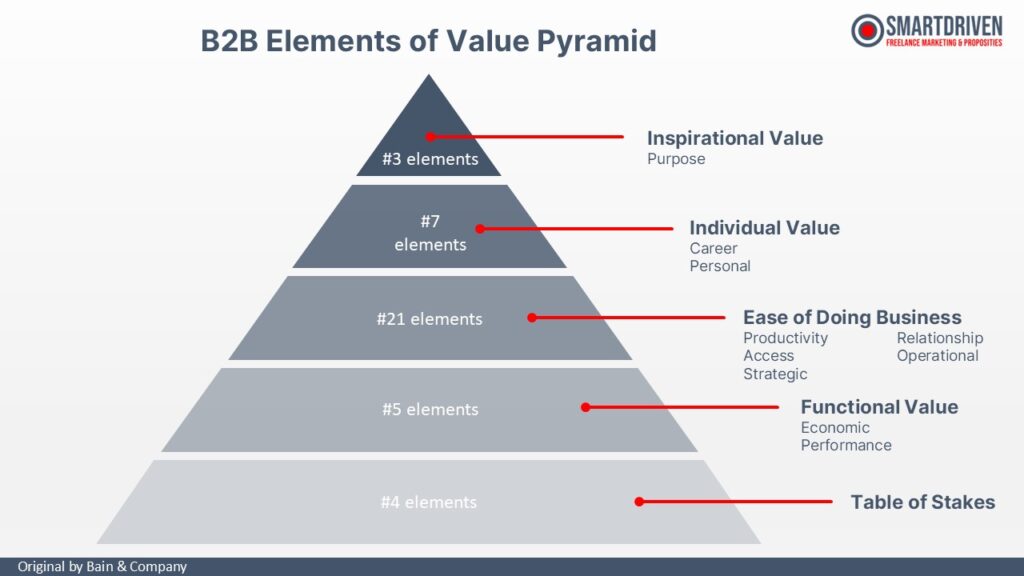 B2B Elements of Value Pyramid