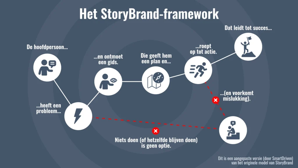 StoryBrand stappenplan & framework