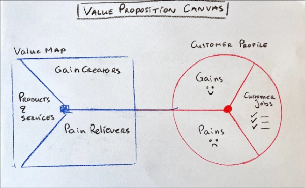 Value proposition canvas