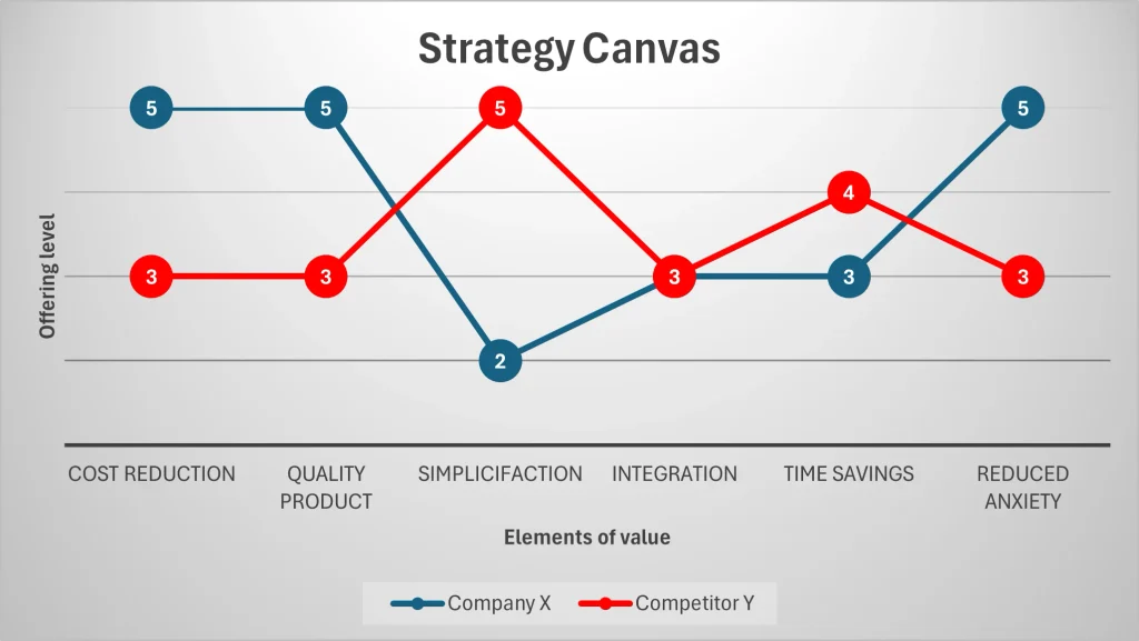 strategy canvas - elements of value